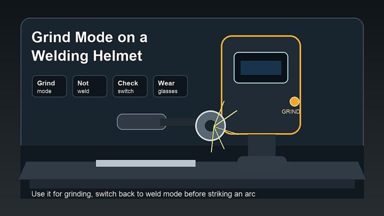 Grind mode on a welding helmet showing grinding sparks, helmet switch, safety glasses, and weld mode reminder